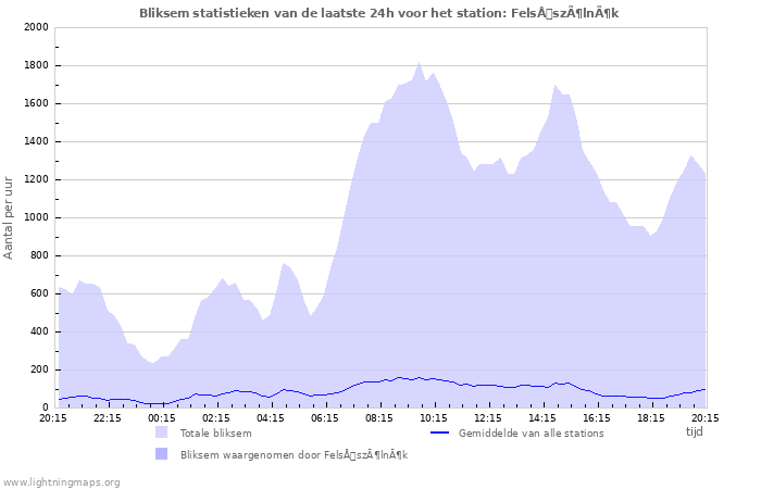 Grafieken: Bliksem statistieken