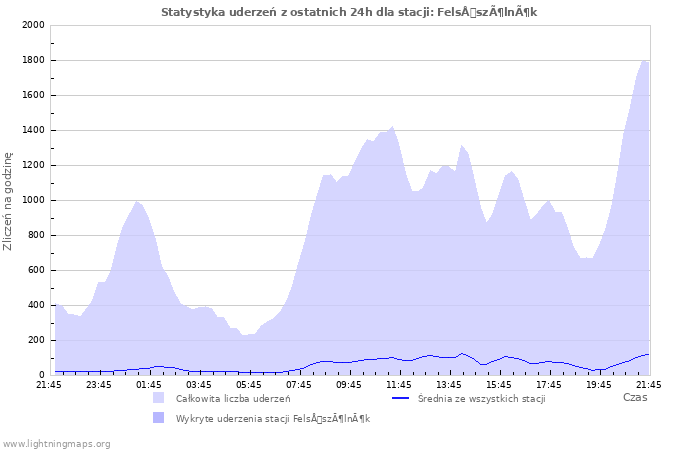 Wykresy: Statystyka uderzeń