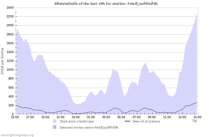 Grafer: Blixtstatistik