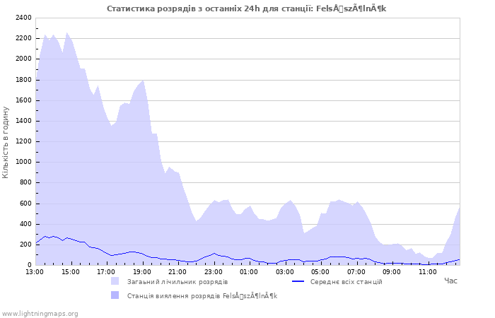 Графіки: Статистика розрядів