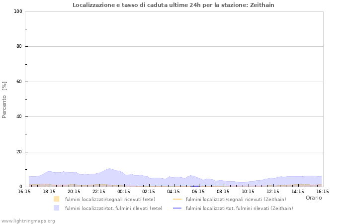 Grafico: Localizzazione e tasso di caduta