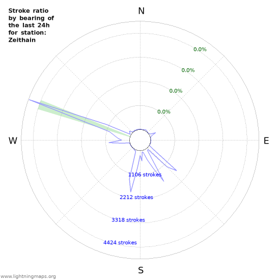 Graphs: Stroke ratio by bearing