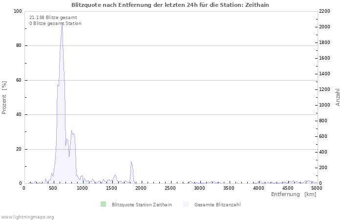 Diagramme: Blitzquote nach Entfernung