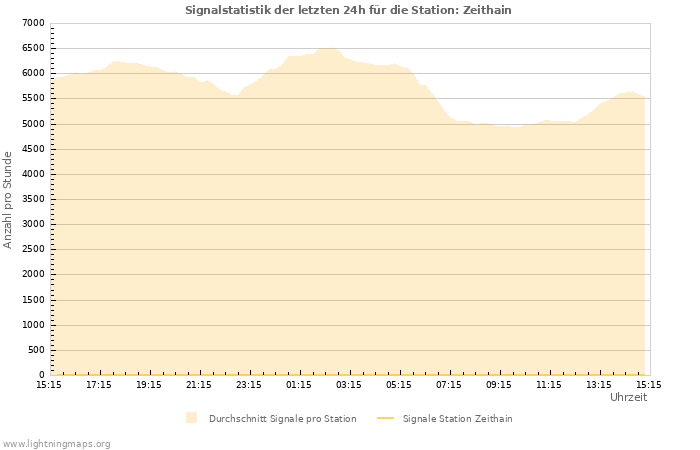 Diagramme: Signalstatistik