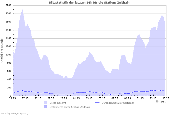 Diagramme: Blitzstatistik