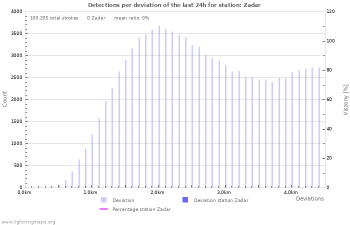 Grafikonok: Detections per deviation