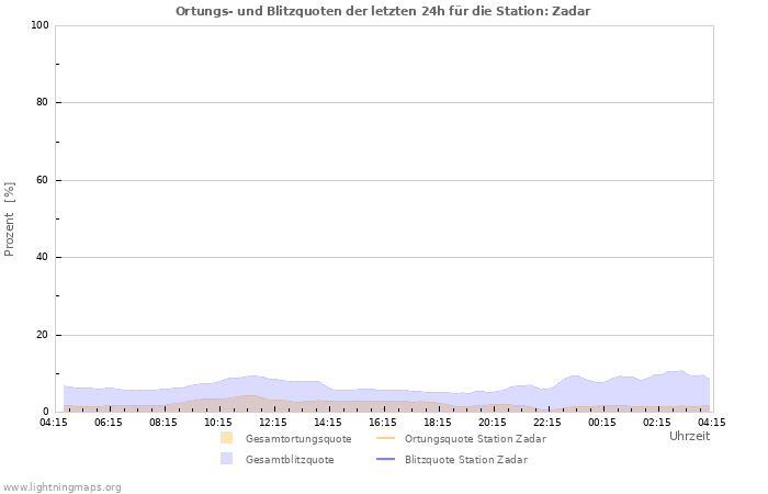 Diagramme: Ortungs- und Blitzquoten