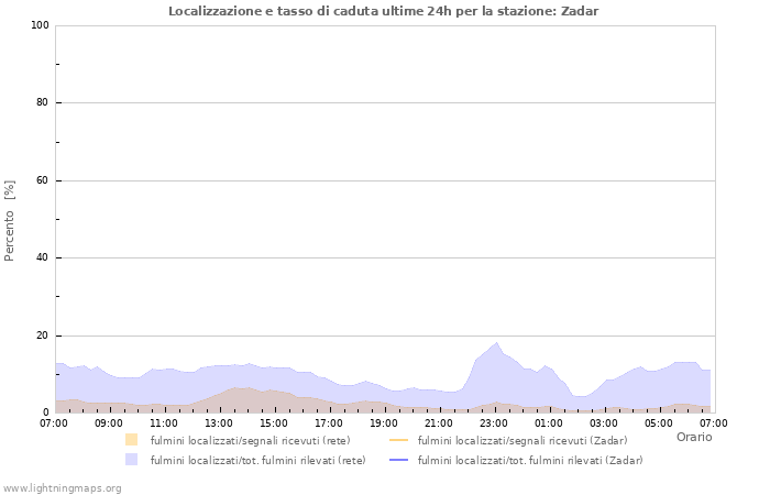 Grafico: Localizzazione e tasso di caduta