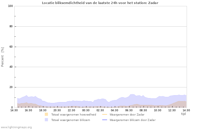 Grafieken: Locatie bliksemdichtheid