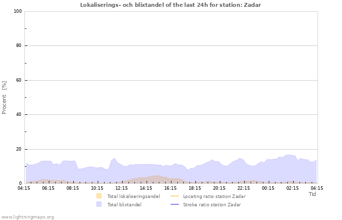 Grafer: Lokaliserings- och blixtandel