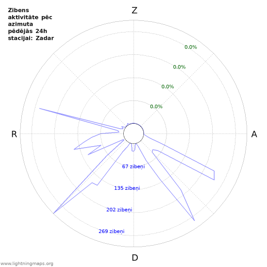 Grafiki: Zibens aktivitāte pēc azimuta