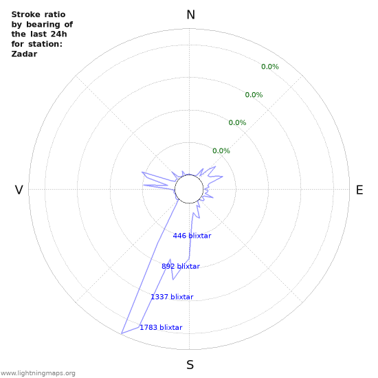 Grafer: Stroke ratio by bearing