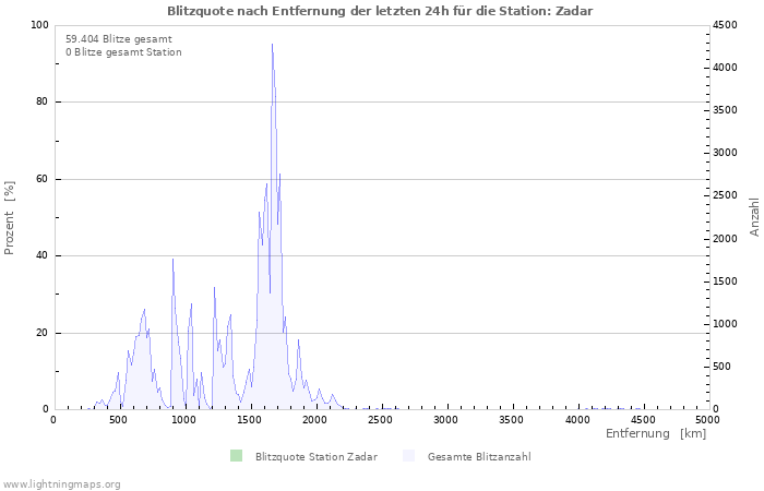 Diagramme: Blitzquote nach Entfernung