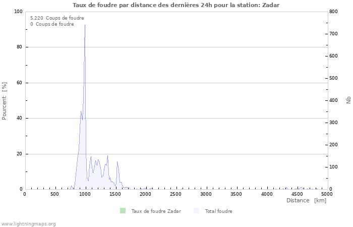 Graphes: Taux de foudre par distance