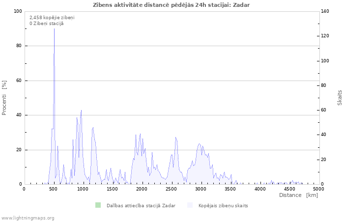 Grafiki: Zibens aktivitāte distancē