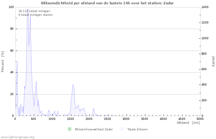 Grafieken: Bliksemdichtheid per afstand