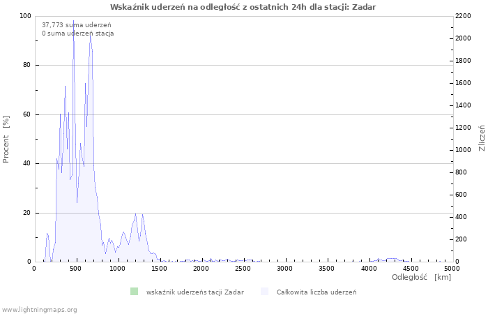 Wykresy: Wskaźnik uderzeń na odległość