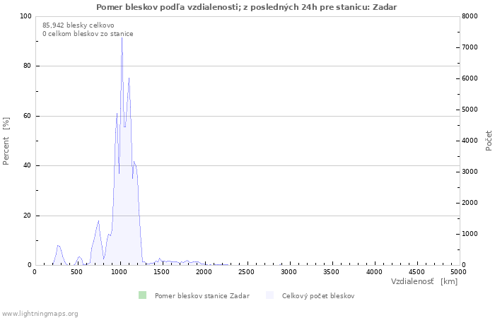 Grafy: Pomer bleskov podľa vzdialenosti;