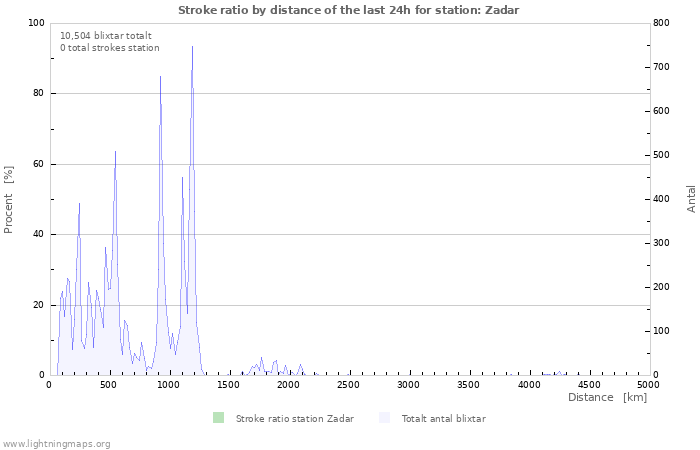 Grafer: Stroke ratio by distance
