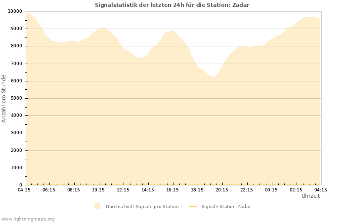 Diagramme: Signalstatistik