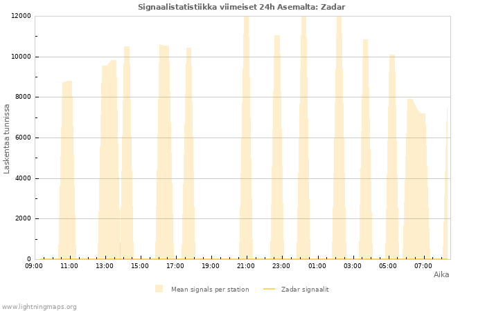 Graafit: Signaalistatistiikka