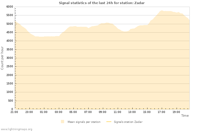 Grafikonok: Signal statistics