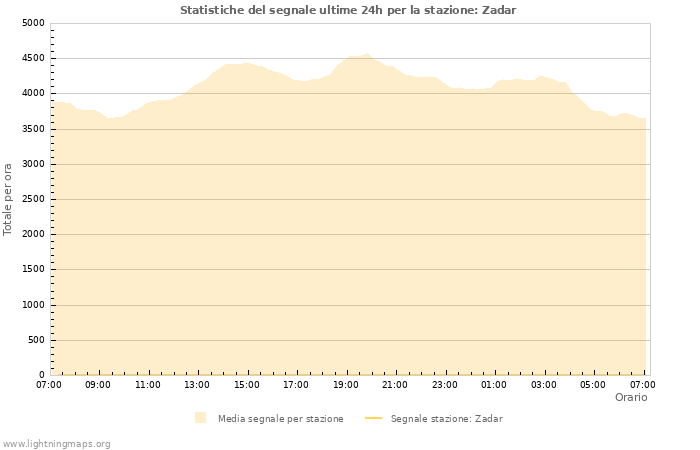 Grafico: Statistiche del segnale
