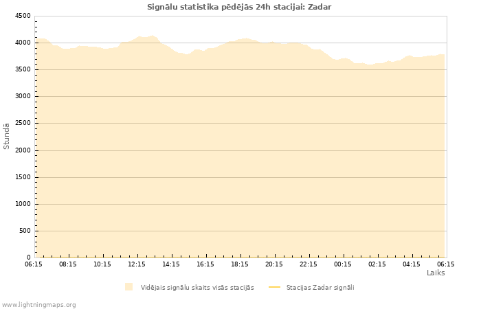 Grafiki: Signālu statistika