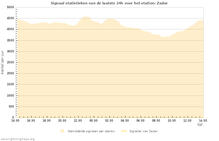 Grafieken: Signaal statistieken