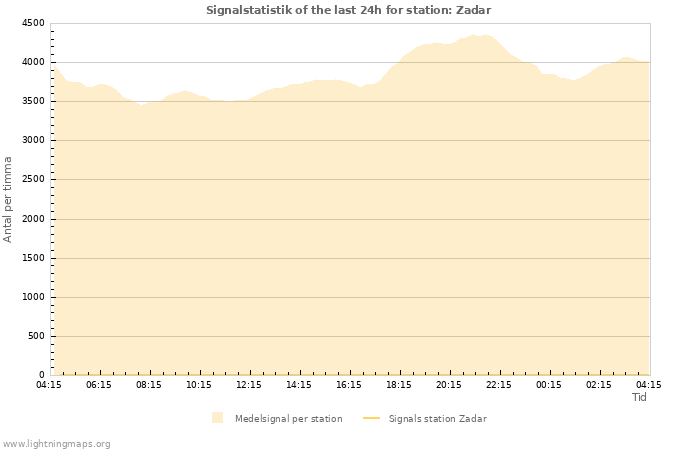 Grafer: Signalstatistik