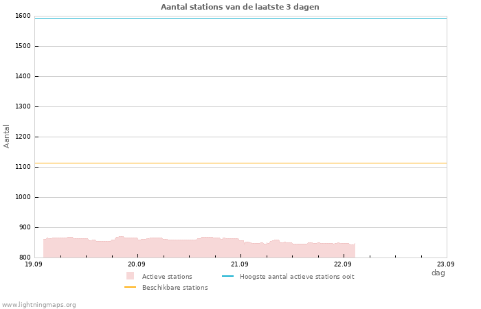 Grafieken: Aantal stations