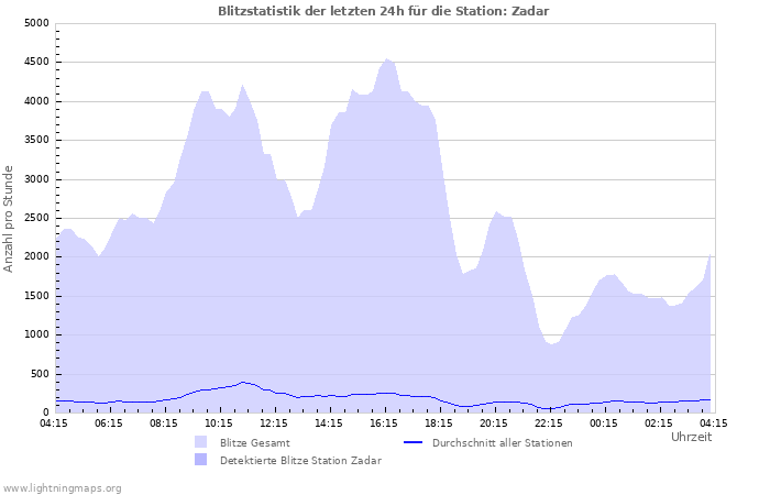 Diagramme: Blitzstatistik