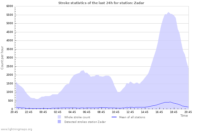 Grafikonok: Stroke statistics