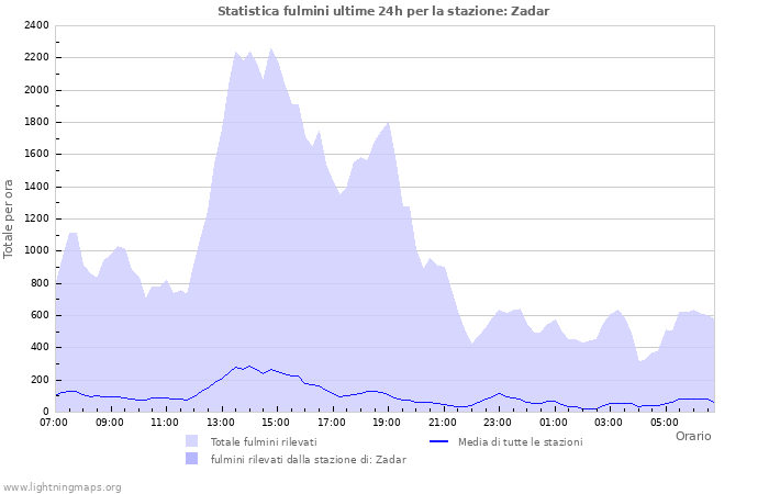 Grafico: Statistica fulmini