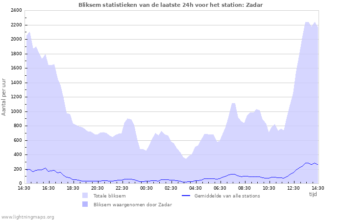 Grafieken: Bliksem statistieken