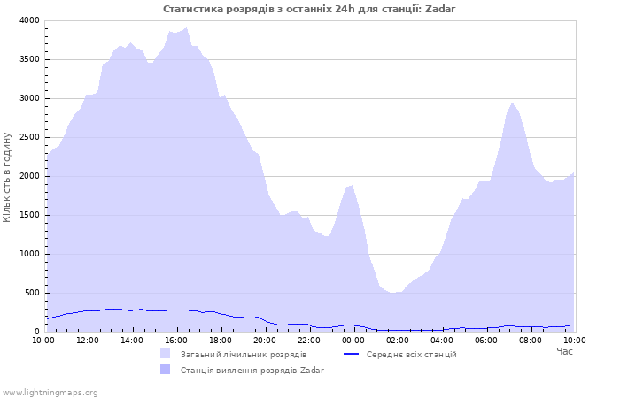 Графіки: Статистика розрядів