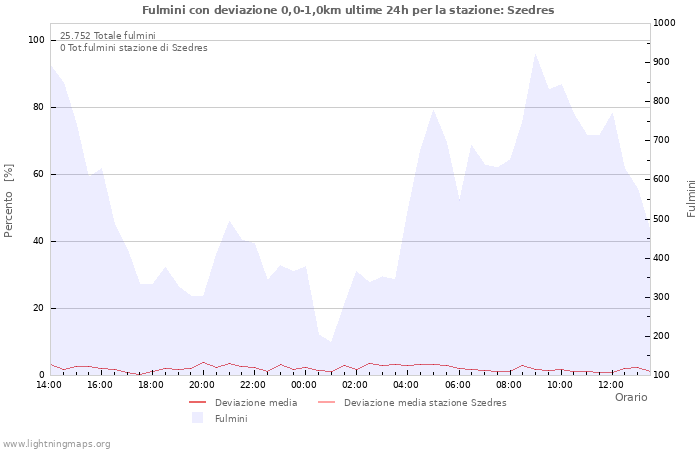 Grafico