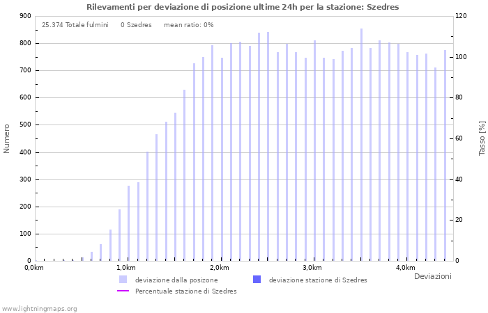 Grafico: Rilevamenti per deviazione di posizione