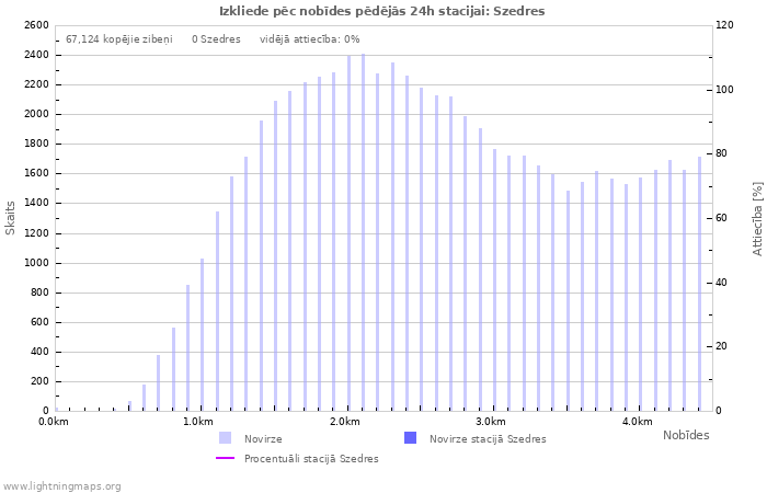 Grafiki: Izkliede pēc nobīdes