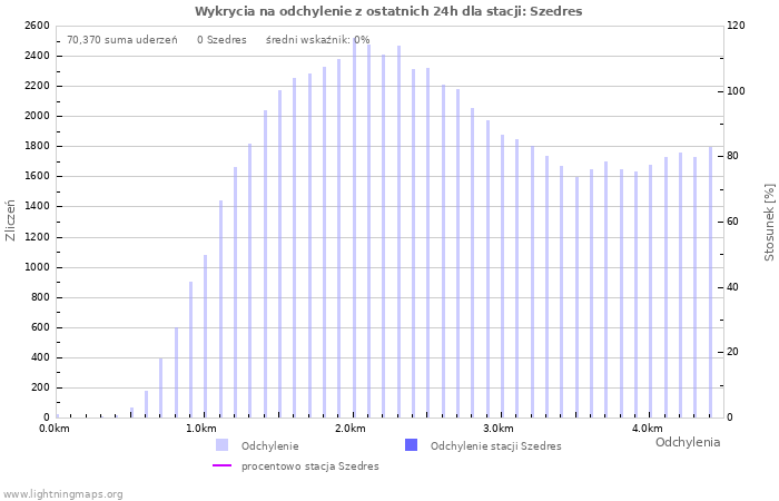 Wykresy: Wykrycia na odchylenie