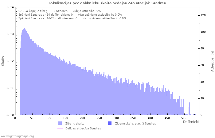 Grafiki: Lokalizācijas pēc dalībnieku skaita