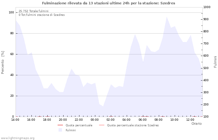 Grafico