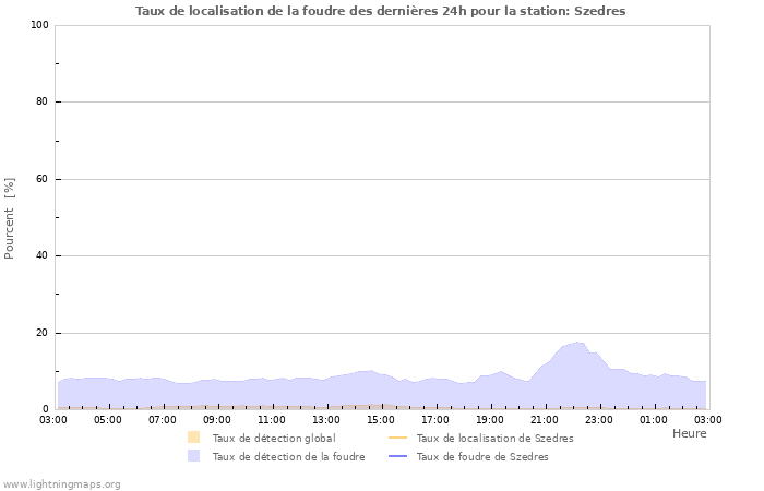 Graphes: Taux de localisation de la foudre