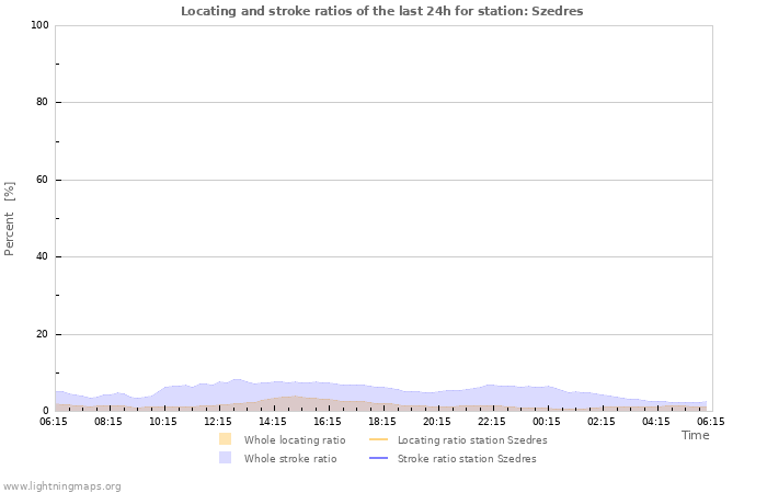 Grafikonok: Locating and stroke ratios