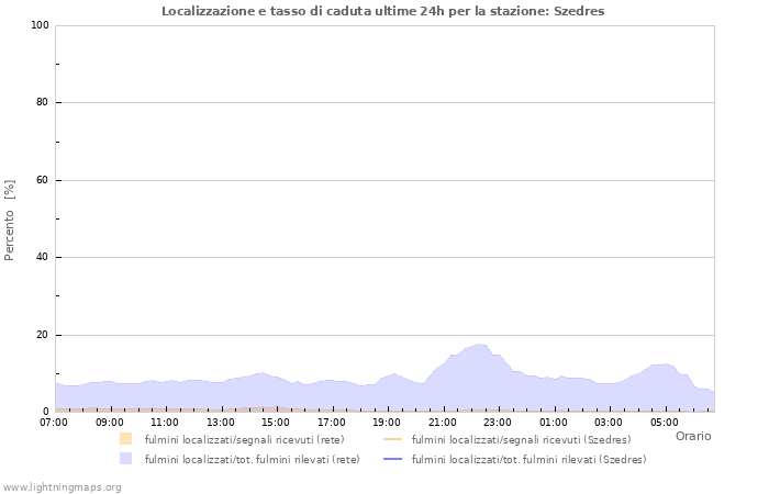 Grafico: Localizzazione e tasso di caduta