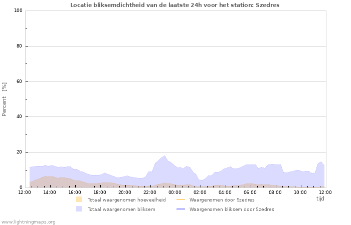 Grafieken: Locatie bliksemdichtheid