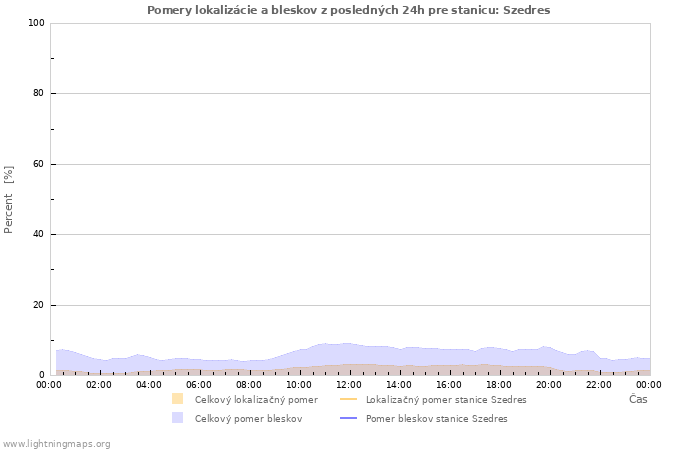 Grafy: Pomery lokalizácie a bleskov