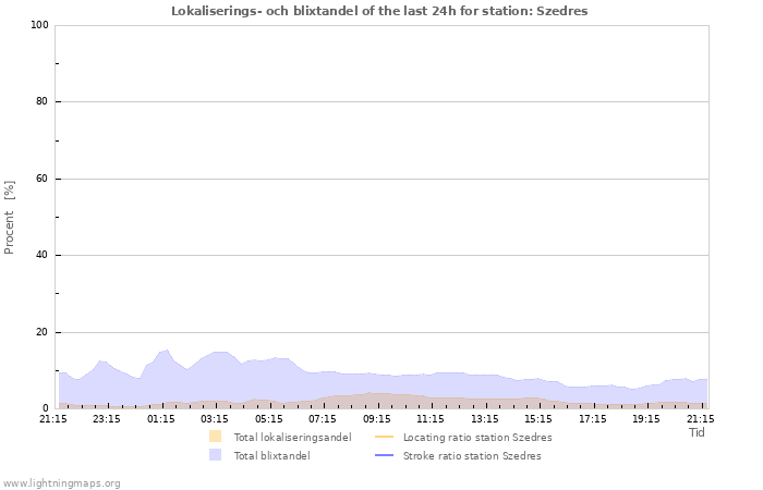 Grafer: Lokaliserings- och blixtandel