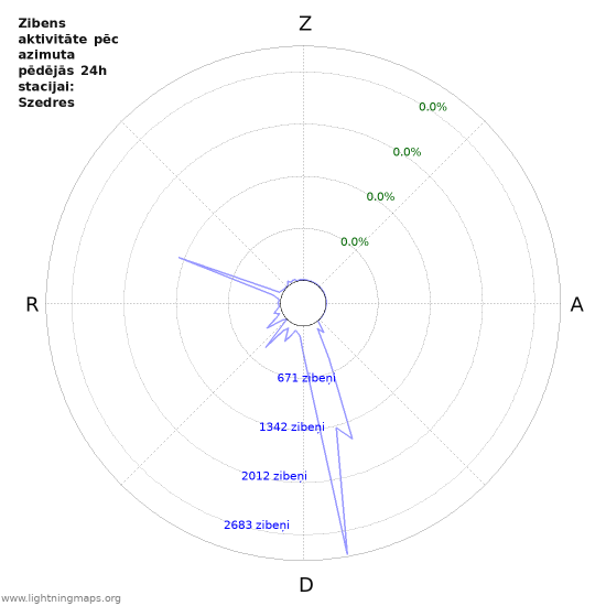 Grafiki: Zibens aktivitāte pēc azimuta