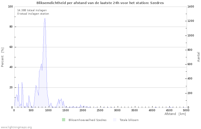 Grafieken: Bliksemdichtheid per afstand
